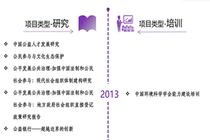 男人大鸡巴操逼网站非评估类项目发展历程